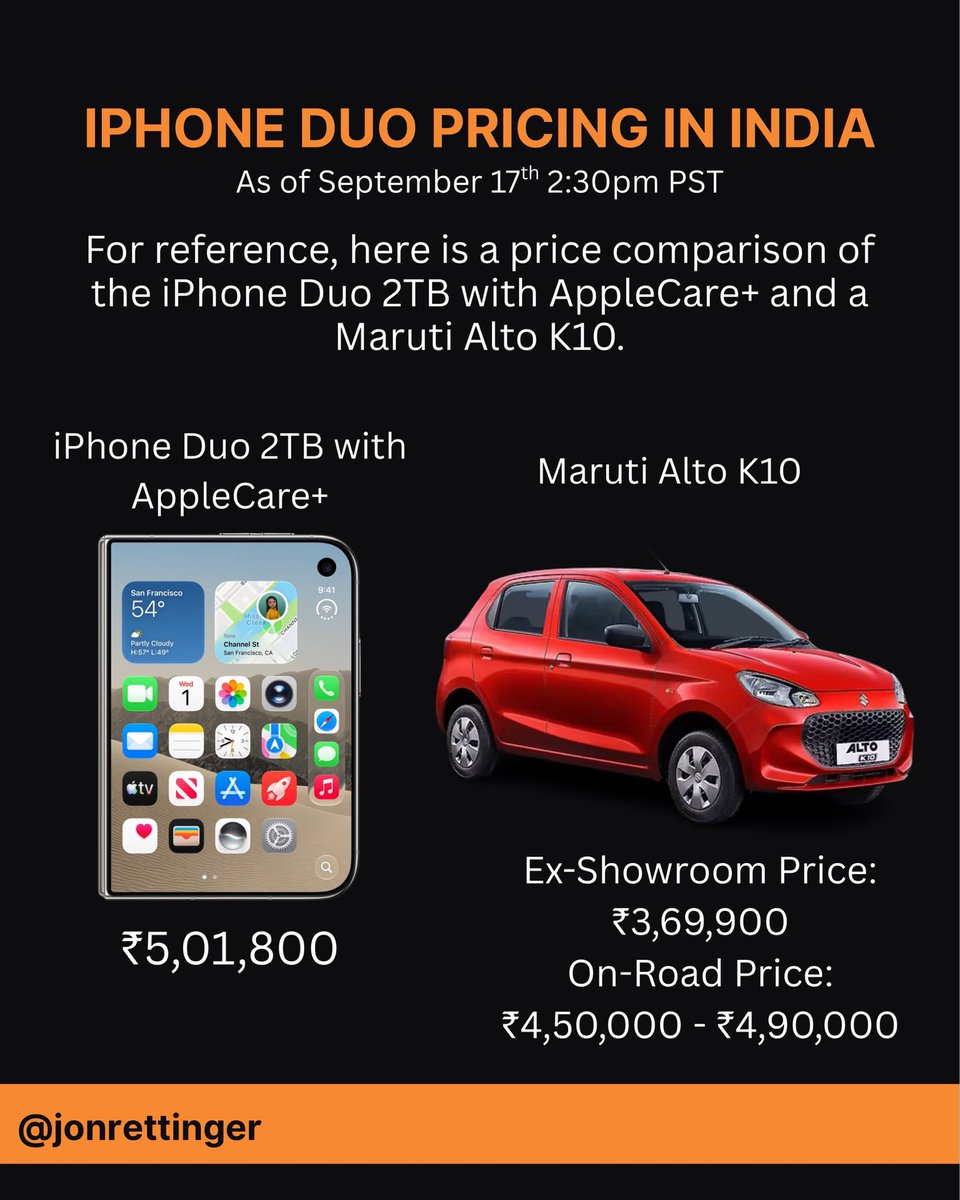 Jon4Lakers's tweet photo. When an iPhone Duo fully maxed out costs more than an actual car in India, you know the price gap between regions has gotten completely wild.

High import taxes and global memory chip shortages are pushing prices to insane levels abroad compared to the US.

Swipe through to see the exact price breakdown by storage, why the cost is so high, and how an iPhone somehow costs as much as a Maruti Alto K10.

#iPhoneDuo #Apple #TechNews #India #iPhone