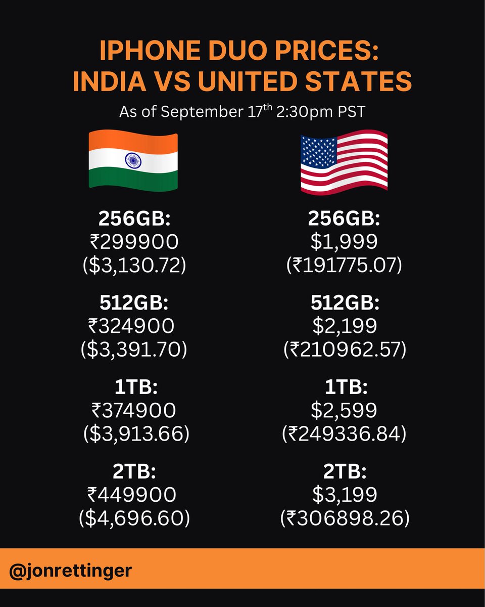 Jon4Lakers's tweet photo. When an iPhone Duo fully maxed out costs more than an actual car in India, you know the price gap between regions has gotten completely wild.

High import taxes and global memory chip shortages are pushing prices to insane levels abroad compared to the US.

Swipe through to see the exact price breakdown by storage, why the cost is so high, and how an iPhone somehow costs as much as a Maruti Alto K10.

#iPhoneDuo #Apple #TechNews #India #iPhone