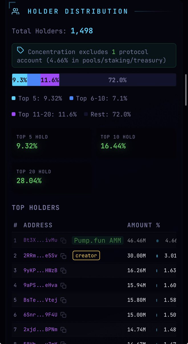 DeFade_'s tweet photo. SCAM ALERT - solana:7qVyANei9jYf173z4FBKcmKp3nXDDBKiXAWh7aT2perk 
7qVyANei9jYf173z4FBKcmKp3nXDDBKiXAWh7aT2perk

13 bundles and 103 wallets that bought over 200% of total supply through repeated buy and sell cycling, with 59.52% of supply still sitting in bundle wallets right now.

84 fresh wallets holding 71.55% of total supply, 68 are funding linked directly back to those same launch bundles.

Top 5 wallets hold 9.32%, top 10 hold 16.44%, top 20 hold 28.04%