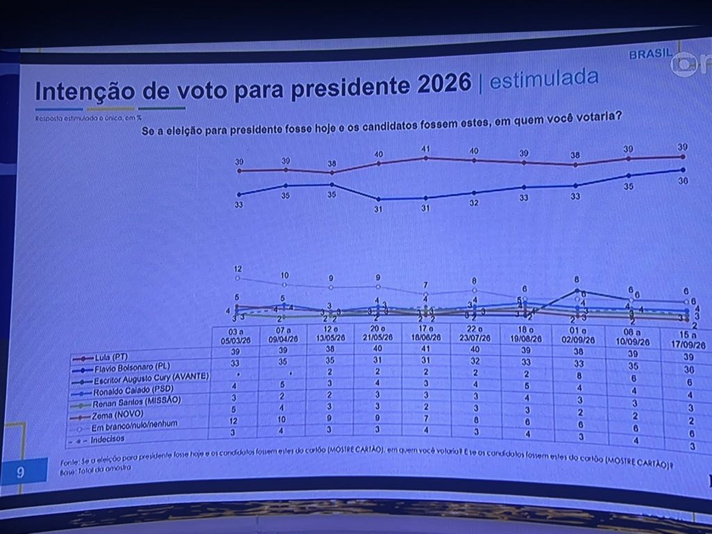 GugaNoblat's tweet photo. Datafolha saiu do forno, Lula 3 pontos a frente de Flávio no 1o turno e 2 pontos a mais no 2o turno. https://t.co/WF9oko3sIO
