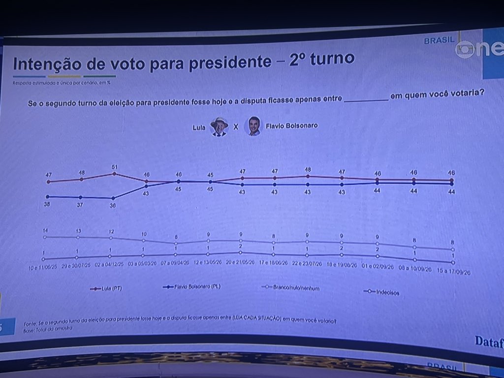 GugaNoblat's tweet photo. Datafolha saiu do forno, Lula 3 pontos a frente de Flávio no 1o turno e 2 pontos a mais no 2o turno. https://t.co/WF9oko3sIO