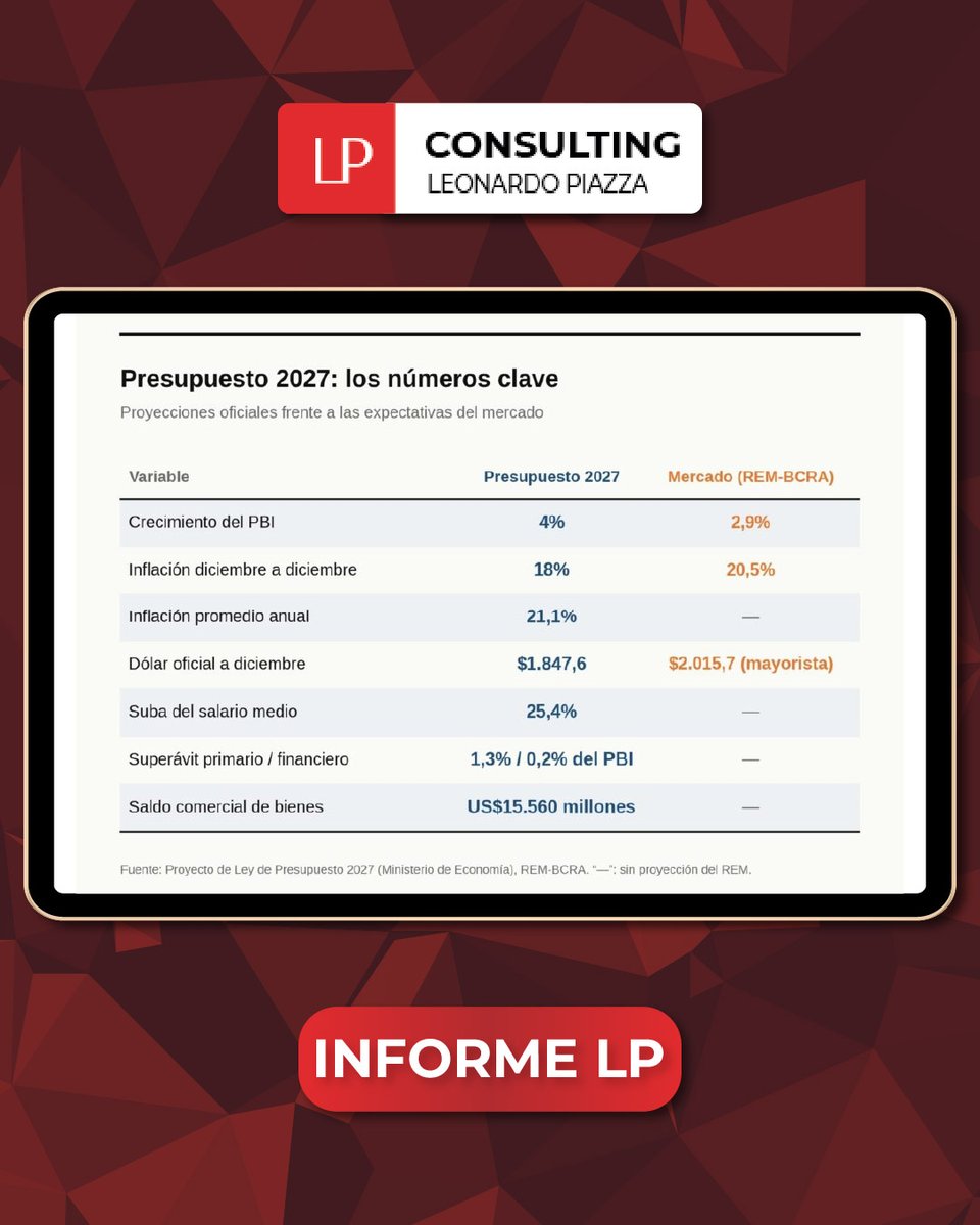 lpconsultinglp's tweet photo. 📄Presupuesto 2027: la apuesta del Gobierno por crecer con superávit y qué cambia en tu bolsillo

Si queres ver el informe completo visitá mi página web👇🏻
https://t.co/NHhtvE5u9f

#economia #consultorafinanciera #argentina https://t.co/mAYmZMAs1f