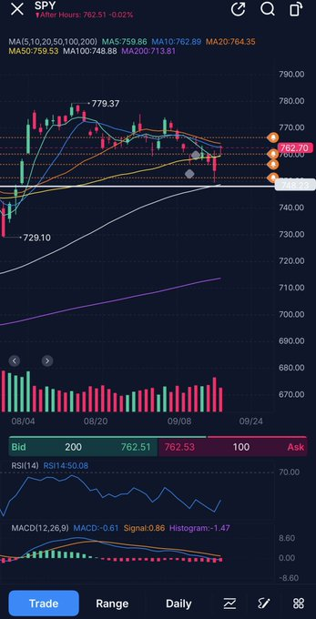 Basscsem666's tweet photo. $SPY
 
$QQQ
 got busy with some friends but I’m back with market update after the close.

Great bounce today, but I’m not ready to call it a confirmed reversal yet.

After yesterday’s FOMC selloff into 750, SPY bounced more than $12 today. Great reaction from major support, but https://t.co/hmPoHZMzaM