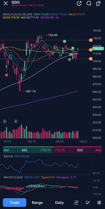 Basscsem666's tweet photo. $SPY
 
$QQQ
 got busy with some friends but I’m back with market update after the close.

Great bounce today, but I’m not ready to call it a confirmed reversal yet.

After yesterday’s FOMC selloff into 750, SPY bounced more than $12 today. Great reaction from major support, but https://t.co/hmPoHZMzaM