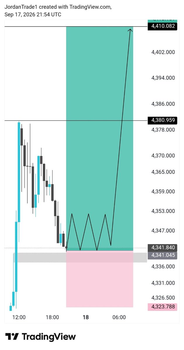 GOLDtrader52524's tweet photo. #XAUUSD 

buy  direction 

Let's go https://t.co/ZTH66PbrZ9