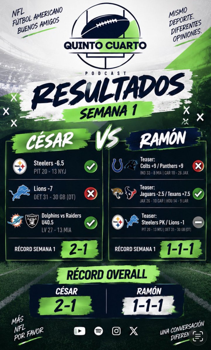 PodcastCuarto's tweet photo. 🏈 PICKS SEMANA 2 — QUINTO CUARTO

Ya hablamos. Ya analizamos. Ya inventamos argumentos para convencernos de que tenemos razón. 
Tres picks cada uno. Una semana más para demostrar quién sabe de NFL… y quién nada más tuvo suerte la semana pasada. 👀😂

Los picks están puestos. https://t.co/hYNq7pK9Jt