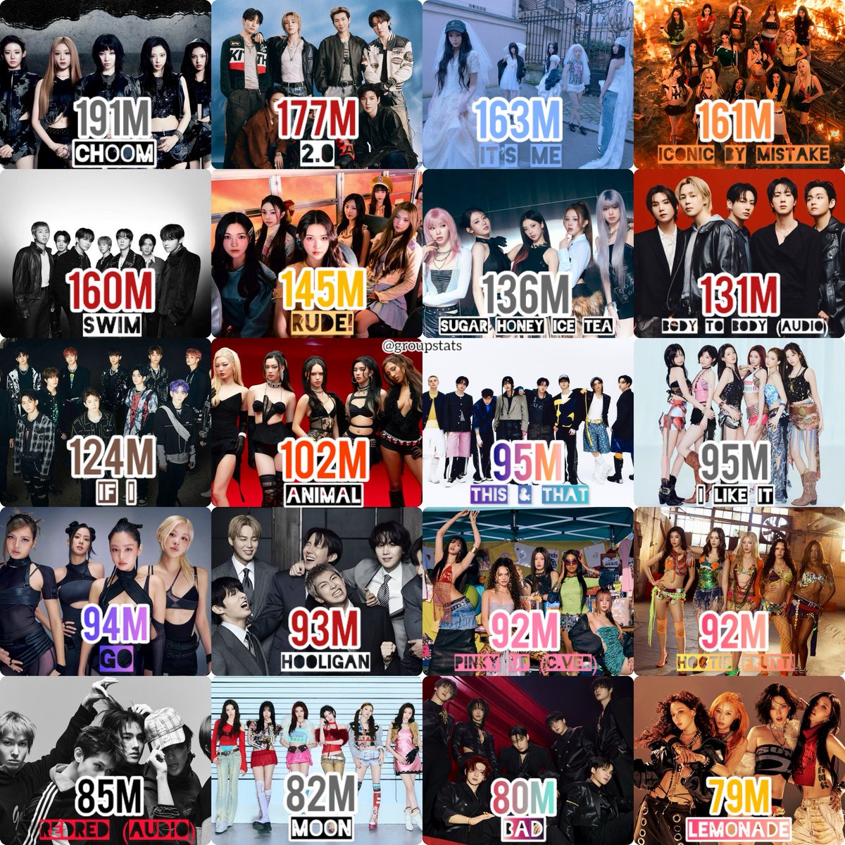 groupstats's tweet photo. Most viewed songs on YouTube from K-pop (C) Groups:

(only the most viewed version) https://t.co/AIKeZb5yD9