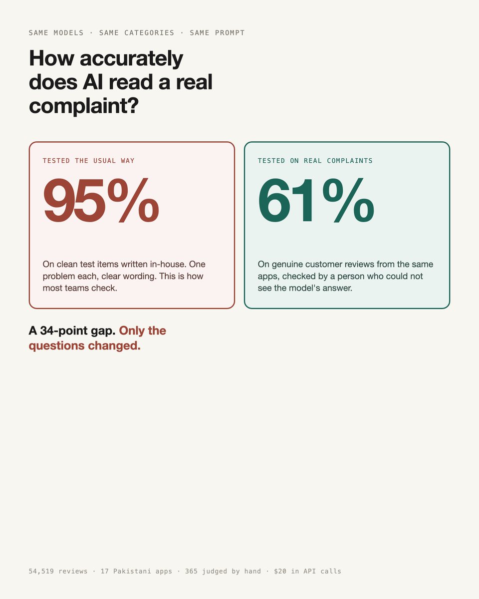 HasanChaudry007's tweet photo. I threw out 22 of my own labels because I had seen the answer first.

Context: I spent August measuring how accurately AI reads real Pakistani customer complaints. 61% on real ones. 95% on test items written in-house.

How that number got made, and why 22 labels had to go?

Part 1 of 5. Code, data pipeline and the blind judging tool:

https://t.co/ymXGQLZwoQ

#ai #founders #telecom #fintech #digitaltransformation