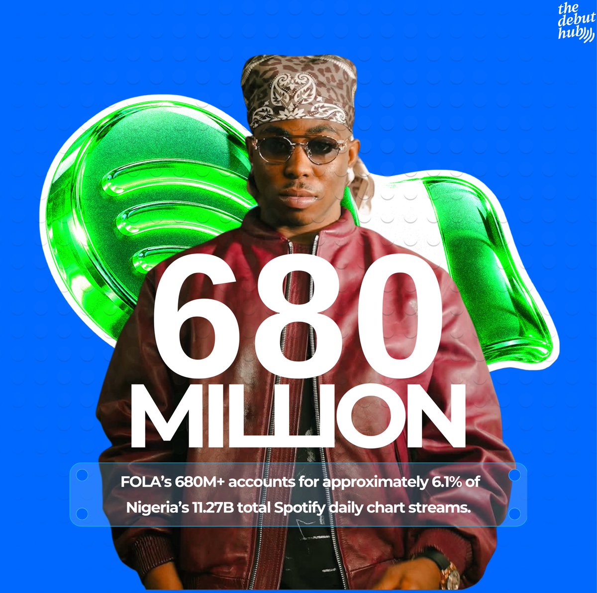 thedebuthub's tweet photo. 🚨 THE TOP 10 MOST STREAMED ARTISTS ON THE SPOTIFY NIGERIA DAILY TOP SONGS CHART SINCE 2022. 🇳🇬📊

1️⃣ Asake — 1.55B+
2️⃣ Seyi Vibez — 800M+
3️⃣ Wizkid — 780M+
4️⃣ FOLA — 680M+

Read full article here: https://t.co/fsqBpxD9tY https://t.co/qI0Yo4LAxI