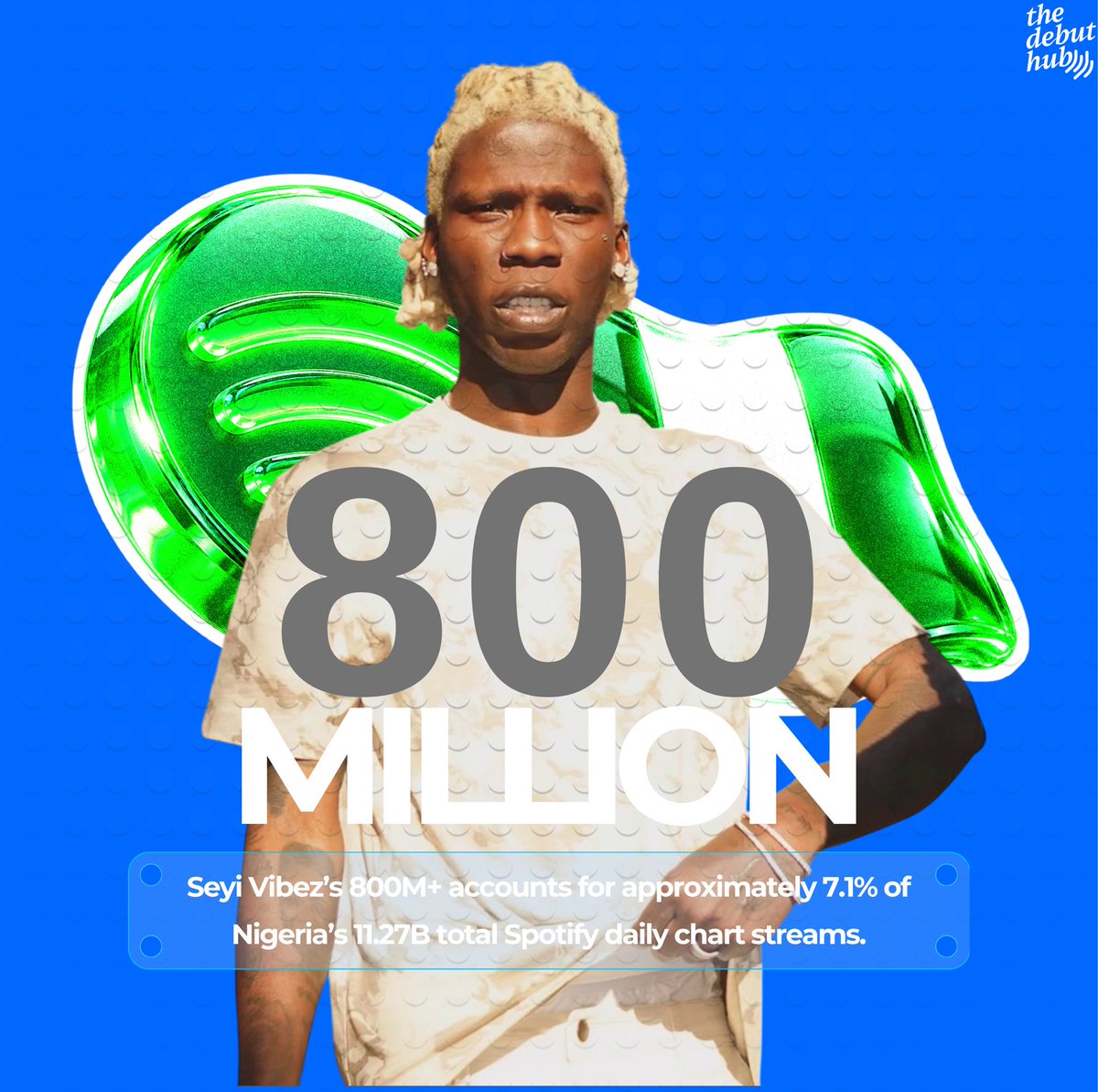 thedebuthub's tweet photo. 🚨 THE TOP 10 MOST STREAMED ARTISTS ON THE SPOTIFY NIGERIA DAILY TOP SONGS CHART SINCE 2022. 🇳🇬📊

1️⃣ Asake — 1.55B+
2️⃣ Seyi Vibez — 800M+
3️⃣ Wizkid — 780M+
4️⃣ FOLA — 680M+

Read full article here: https://t.co/fsqBpxD9tY https://t.co/qI0Yo4LAxI