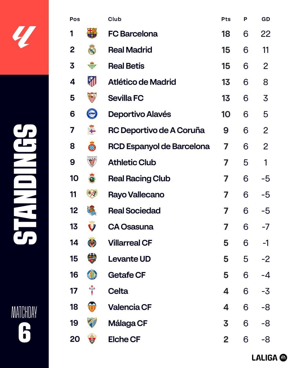 Forca_Fcb's tweet photo. 🔝 ترتيب الدوري بعد نهاية الجولة السادسة https://t.co/RQ7s9T7UOQ
