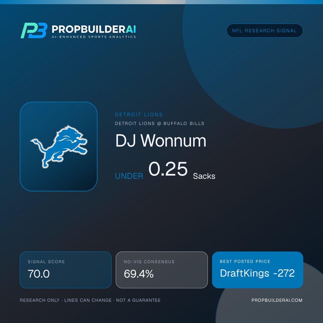 PropBuilderAI's tweet photo. 🏈 NFL signal
📉 DJ Wonnum: Under 0.25 Sacks
📊 Confidence 70.0%
💰 DraftKings -272
Ride it or fade it? 👇
🤖 Ask PBAI: https://t.co/GHtQAXQosv
Research only.
https://t.co/rCCLGtzzbx https://t.co/RUntiIFNMz