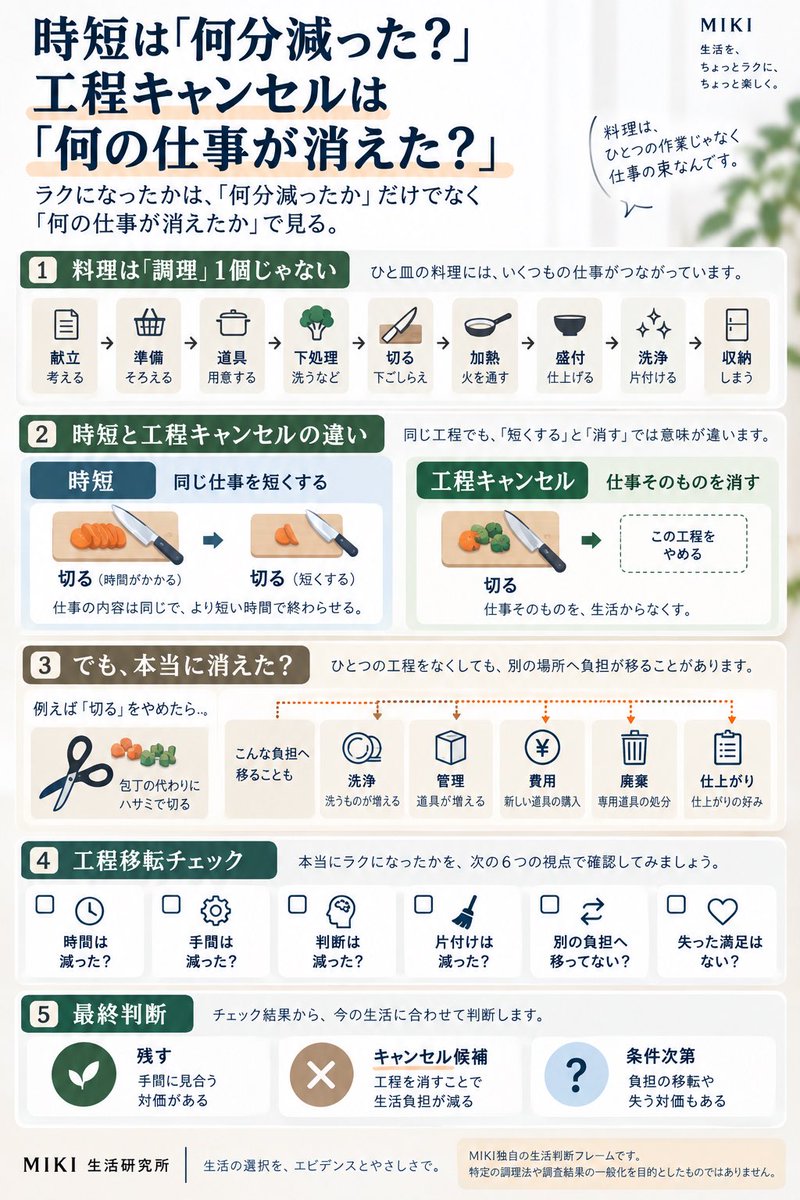 MiKi05225's tweet photo. 「包丁キャンセル界隈」、
面白いのは包丁を使わないことより、

“仕事そのものを消す”

という考え方かもしれません。

時短は、
同じ仕事を短く終わらせる。

工程キャンセルは、
その仕事自体を生活から消す。

料理なら、

「何分早くなった？」

だけじゃなく、

「何の仕事がなくなった？」

で見ると、
ラクの正体が少し変わります。