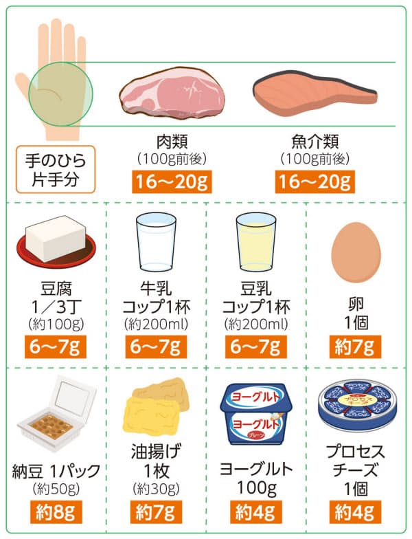 ogatas0520's tweet photo. 永久保存版
＃タンパク質20ｇ　の覚え方

＃脂肪肝　には　筋肉量UP、維持
そのためには、＃タンパク質　
1食20－30gを確保が大切

肉魚100ｇでタンパク質量　20g
(コンビニのサラダチキン1本が100gの鶏肉）
タンパク７ｇ単位で覚えましょう
①豆腐1/3丁
②卵1個
③納豆1個
④ヨーグルト150ｇ
⑤６Pチーズ2個　
３つで21g 

ちなみにザバスプロテイン1回分（スプーン3杯）のタンパク質量は15g　上記2個を食べるのと同等です　スマート外来では、大豆・魚・鶏・肉・乳製品からの摂取をおすすめしています