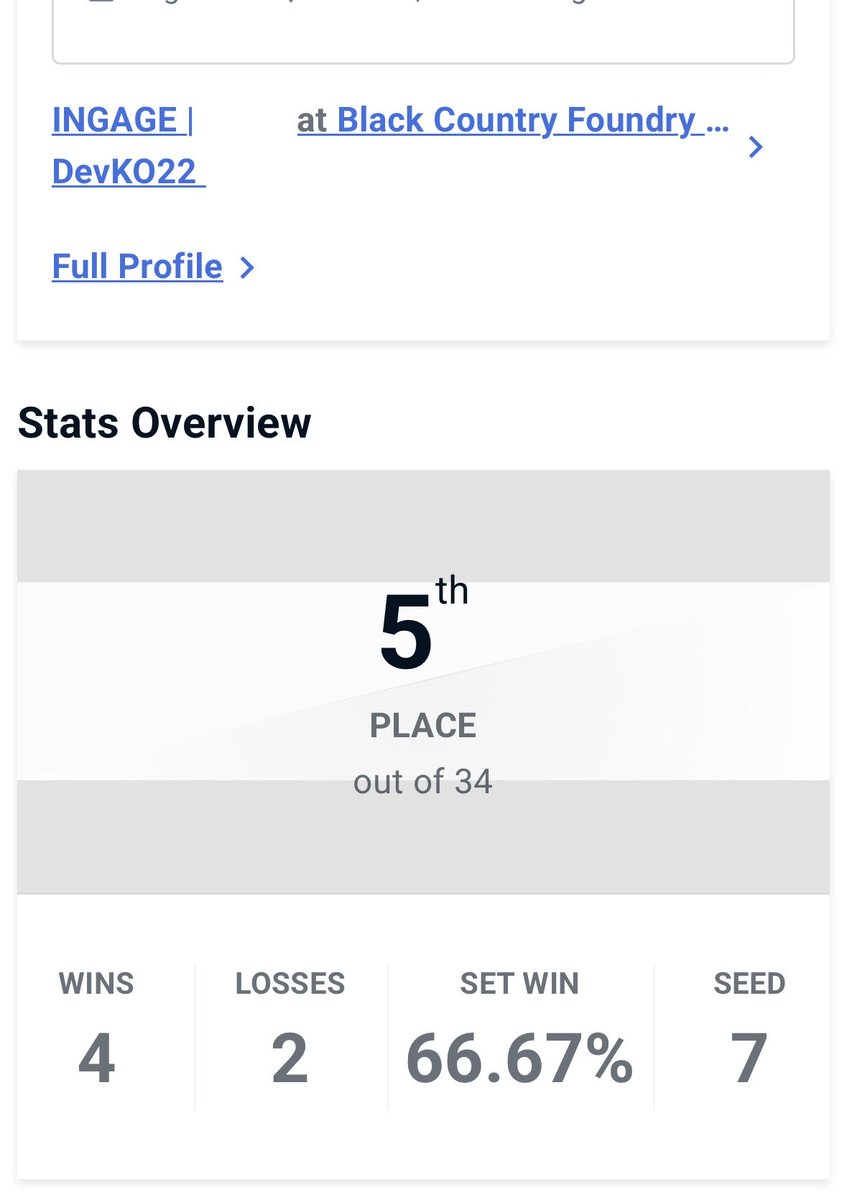 DEVKO22's tweet photo. Large up @BCFoundryFGC for hosting 🤌🏾 we broke the 9th place curse and did it playing P2 the whole way 🤝 deffo got a lot of work to do losing to @koenjideck kuni twice but such a sick local with quality players 🤞🏼 until next time lads. Shout out @INGAGEGG ❤️ https://t.co/v5mejWghGt
