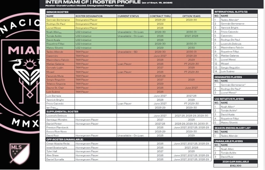 InterArg_'s tweet photo. 🚨 Plantilla al completo del Inter Miami para el resto de la temporada 2026

✅ Riquelme Filippi ya ha sido inscrito como sub22, dejando a Segovia (previamente sub22) como jugador TAM https://t.co/0fOapl2JJV