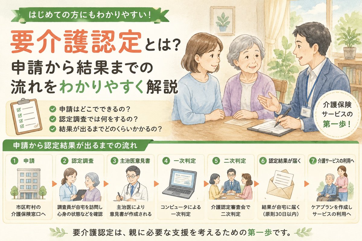 hiiim252525's tweet photo. 「要介護認定って、どうやって申請するの？」

介護サービスを利用するための最初のステップが要介護認定です。
申請から認定調査、結果が出るまでの流れをわかりやすくまとめました。
詳しくはこちら
【https://t.co/7kjAf29tem】

#介護 #要介護認定 #介護保険 https://t.co/TwUMc0FmqN