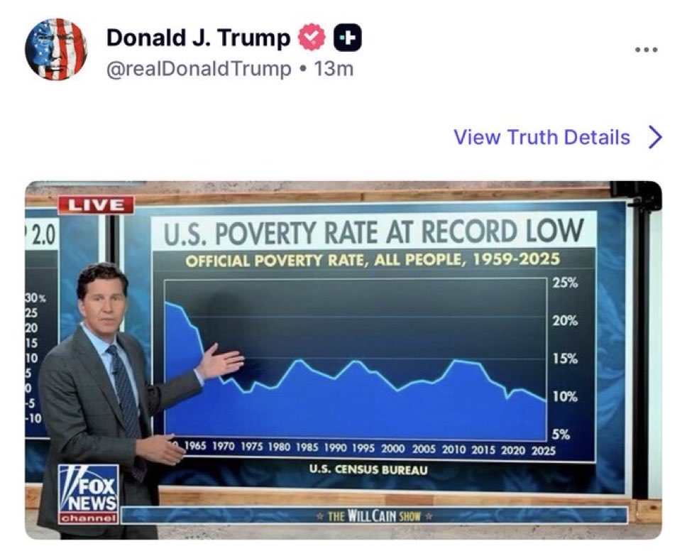 ProudElephant's tweet photo. 🚨 JUST IN: U.S. poverty rate falls to the LOWEST level on record. 

This news will devastate the Democrat Party. https://t.co/ZvkB6cpPw1