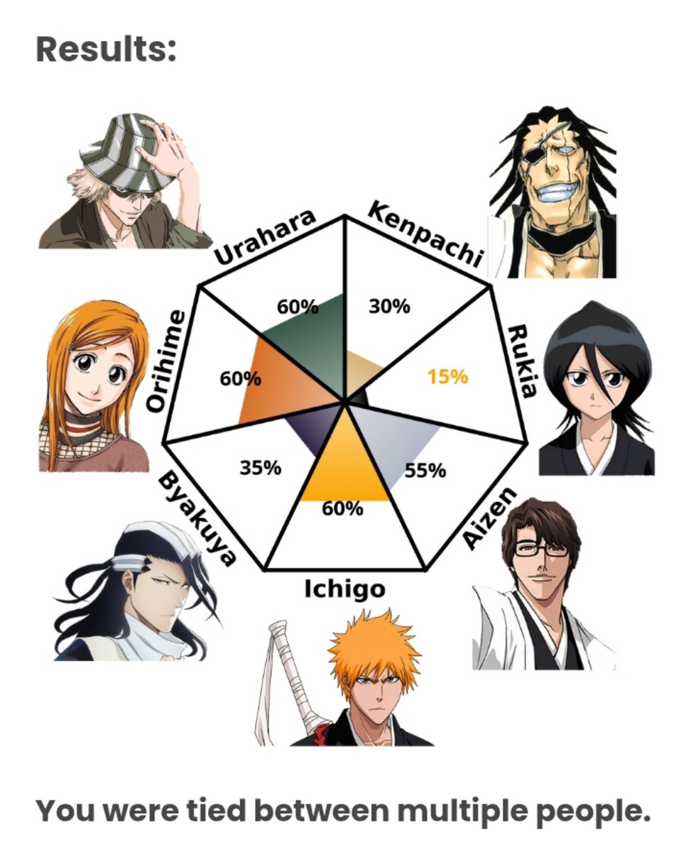 ichbindrii's tweet photo. sabes que eres tsundere cuando las personalidades de orihime y byakuya, el emo, están juntas https://t.co/juOZu37bFi