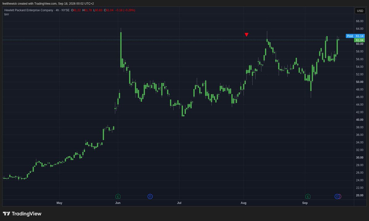 feelthewick's tweet photo. the bigger the base, the more people doubt it before it moves

$HPE is testing that patience right now https://t.co/FnzTfPKQc7