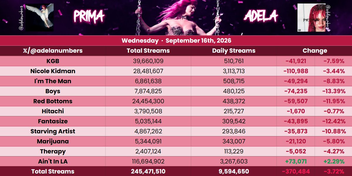 adelanumbers's tweet photo. 'PRIMA' by @adelajergova received 9,594,650 streams on Spotify September 16th, down 3.72%.

― 'Ain't In LA' was the biggest gainer, up 2.29% with 73,071 streams! 🩷 https://t.co/8DNmuQ8Ao5