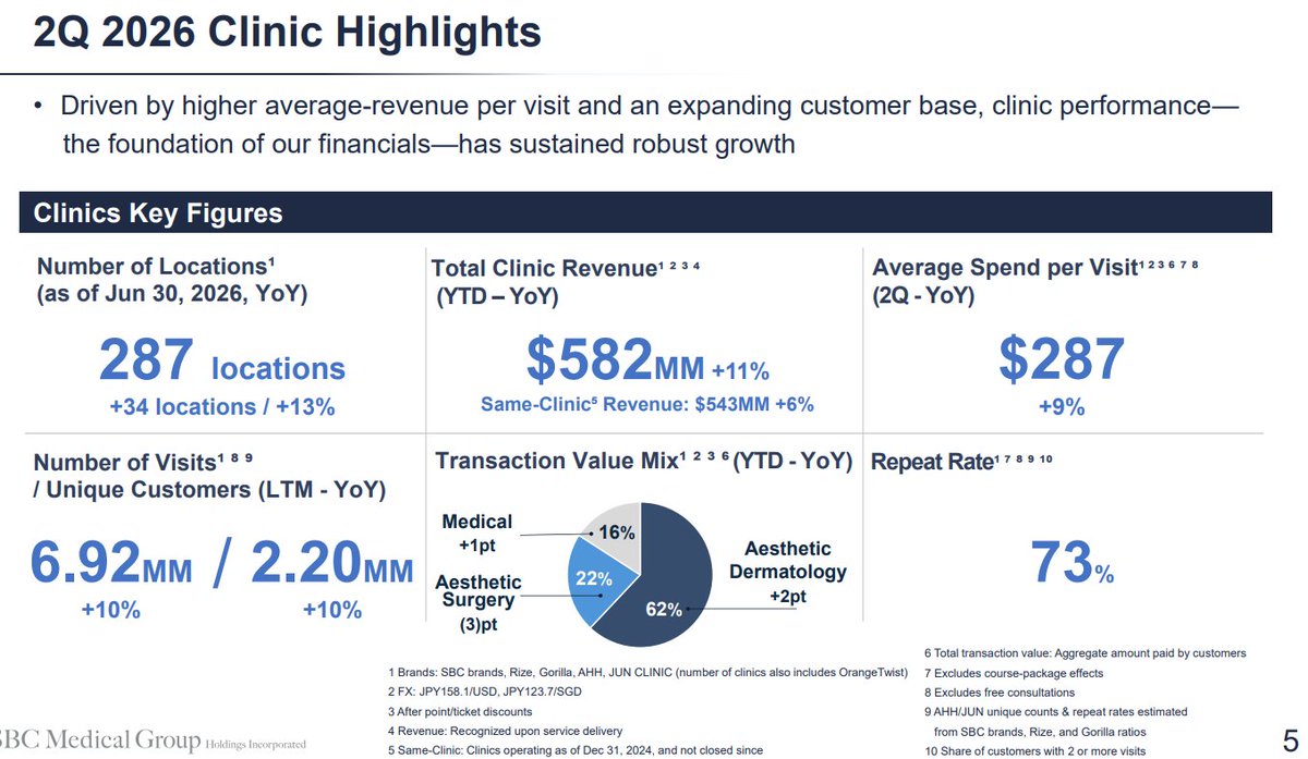 WestCapGrp's tweet photo. $SBC looks compelling here. SBC is a leading aesthetics and medical services franchisor/MSO in Japan, trading at roughly a 20% forward FCF yield on enterprise value and ~3x forward EV/EBITDA on my estimates.

The stock has struggled over the last two years due to its de-SPAC history, low liquidity, franchise fee restructuring, and a more competitive operating environment. Those headwinds now appear to be easing. Revenue grew sequentially in both Q1 and Q2, and Q2 revenue increased 13% Y/Y while adjusted EBITDA increased 32% Y/Y. Management has also indicated that the competitive environment has improved.

While the stock has started to react to these developments, I still believe the valuation remains very depressed relative to the underlying earnings and cash flow profile.

A large portion of SBC’s revenue is recurring, contractual, or tied to ongoing clinic activity. Gross margins are high, operating expenses have been relatively stable excluding acquired businesses and one-time items, and capex is low due to the asset-light model. Q2 gross margin was ~73%, consistent with FY2025, and the company ended Q2 with approximately $136M of net cash.

The company’s recent service fee increases should also benefit margins, as management has indicated that the associated incremental costs are limited.

Clinic operating metrics are also improving. As of 2Q26, locations were up 13% Y/Y, same-clinic revenue was up 6%, average spend per visit was up 9%, visits were up 10%, and the customer repeat rate reached 73%.

If the current operating momentum persists, the combination of earnings growth and even modest multiple normalization could create meaningful upside

The key debate from here is whether the earnings reacceleration is sustainable and whether management can allocate its growing cash generation prudently.

This is not investment advice. Please do your own due diligence.