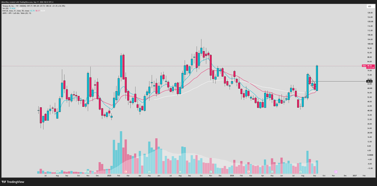 SRxTrades's tweet photo. $TEM 

Massive daily/weekly breakout...

Neglected stock for 2 years starting to get a ton of volume

Massive IPO base

Targeting: $104+ https://t.co/iYvaSOG0BS