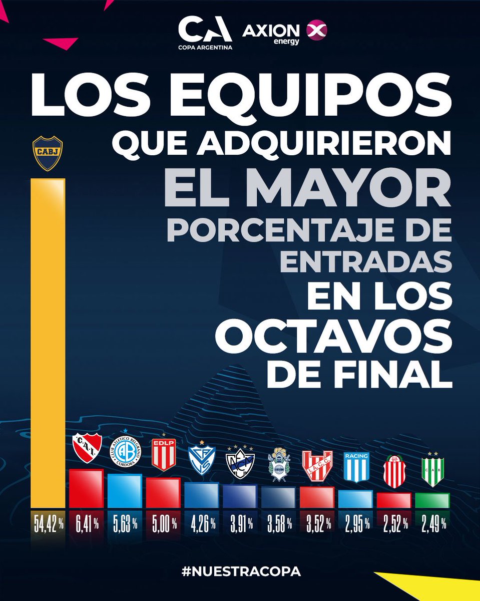 Copa_Argentina's tweet photo. ¡Estos son los 11 equipos que adquirieron el mayor porcentaje de entradas en los Octavos de Final de la 14ª edición de #NuestraCopa 🙌!

#CopaArgentinaAXIONenergy 🏆🇦🇷 https://t.co/g3DBkDXOnW