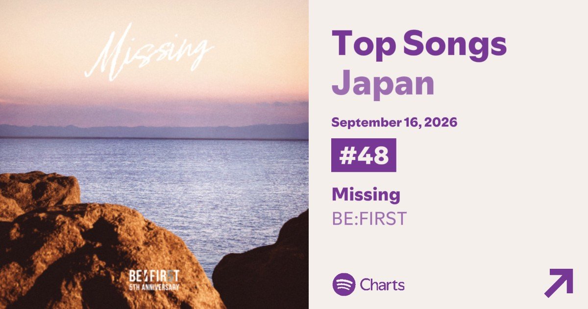 Aozora_BF02's tweet photo. 瀬戸際です⚠️⚠️

／
9/16 Spotify Daily Top Songs Japan
#48 BE:FIRST / Missing
＼

6ランク⤵
リリース直前は下がりがち…いつものことです
新曲とともに上げていきましょうね‼️

▼単曲
https://t.co/zDxa3Kmkdb

▼WATCH MEついにリリース🎊
https://t.co/eJiSBAMNcn

#BESTY_Spotify
#BF_Missing https://t.co/hwO1M8prBB