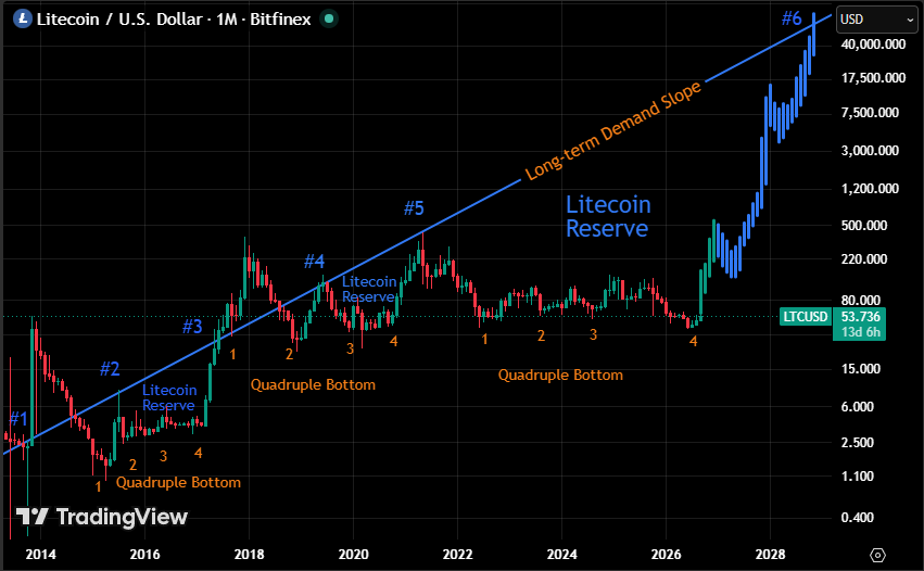 litecoin2142's tweet photo. You've heard of #Litecoin & #LitecoinVM, blockchain, wallets and DeFi...but what do they actually mean?
#Litecoin Blue Waveπ2027-2028
Only 7.59% $LTC left to mine https://t.co/szjyXC3DCB