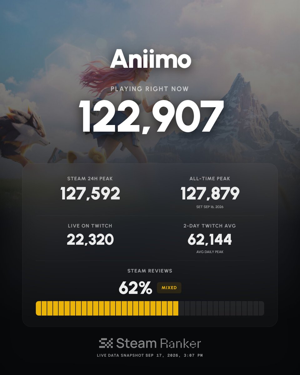 SteamRanker's tweet photo. Despite a strong launch, players are criticizing Aniimo's aggressive monetization strategies, with many finding the passes and stores to be pay-to-progress elements.

Some players also report a limited co-op experience, unable to progress story missions together. https://t.co/6oO3Nnz6FW