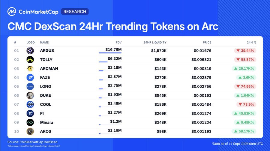 Blazetbf's tweet photo. FAZE is no 4 in top trending tokens on @arc mainnet as at this morning guys

Yesterday launch was crazy, more than 270 coins launched with over $3m in volume

Truly built for Arc 🫡

CA: 0x394D38F807eE0027A182216f5e67a15Ae441FA2E

@fazedotfun https://t.co/YIrbmFBNWW