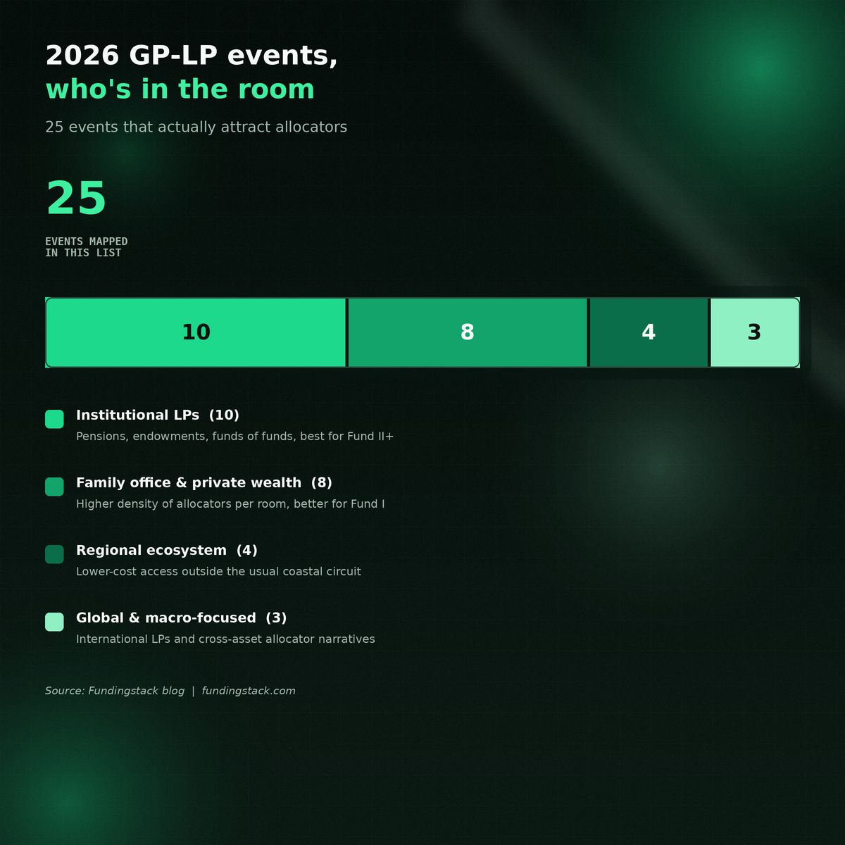 FundingstackHQ's tweet photo. The biggest conference on the calendar is not always the best way to meet an LP.

Matchmaking platforms guarantee 1:1 meetings. Flagship conferences skew institutional. Curated forums trade scale for density.

25 events that actually attract allocators in 2026, by format: https://t.co/MBqVI1mpKe
