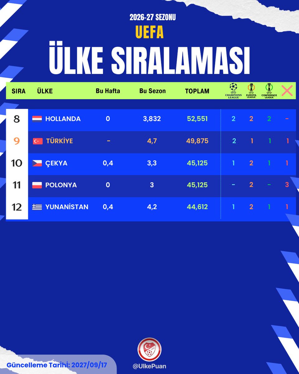 UlkePuan's tweet photo. Ülke Puanı Önemi

Bu sezonu 9. sırada bitirme ihtimalimiz bir hayli yüksek. Mavi tabloda gördüğünüz üzere rakiplerimizle aramızda önemli bir puan farkı var.

Fakat önümüzdeki sezon başladığında Yunanistan, Hollanda, Çekya, Türkiye ve Polonya arasında sıkı bir rekabet olacak.

Kırmızı tabloya odaklandığımızda an itibarıyla 2027/28 sezonu (yani önümüzdeki sezon) için 11. sıradayız. Bu sıra Şampiyonlar Ligi'ne doğrudan takım gönderme hakkını kaybetmemiz anlamına geliyor. Bu sezon ve önümüzdeki sezon topladığımız puanlar düşük kalırsa ve ilk 10'da yer alamazsak 2028/29 sezonunda şampiyon olan takımımız Şampiyonlar Ligi'ne doğrudan hakkını kaybetmiş olacak.

#ülkepuanı