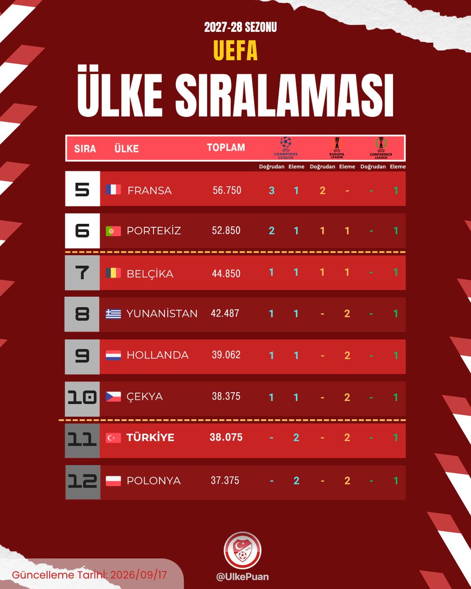 UlkePuan's tweet photo. Ülke Puanı Önemi

Bu sezonu 9. sırada bitirme ihtimalimiz bir hayli yüksek. Mavi tabloda gördüğünüz üzere rakiplerimizle aramızda önemli bir puan farkı var.

Fakat önümüzdeki sezon başladığında Yunanistan, Hollanda, Çekya, Türkiye ve Polonya arasında sıkı bir rekabet olacak.

Kırmızı tabloya odaklandığımızda an itibarıyla 2027/28 sezonu (yani önümüzdeki sezon) için 11. sıradayız. Bu sıra Şampiyonlar Ligi'ne doğrudan takım gönderme hakkını kaybetmemiz anlamına geliyor. Bu sezon ve önümüzdeki sezon topladığımız puanlar düşük kalırsa ve ilk 10'da yer alamazsak 2028/29 sezonunda şampiyon olan takımımız Şampiyonlar Ligi'ne doğrudan hakkını kaybetmiş olacak.

#ülkepuanı
