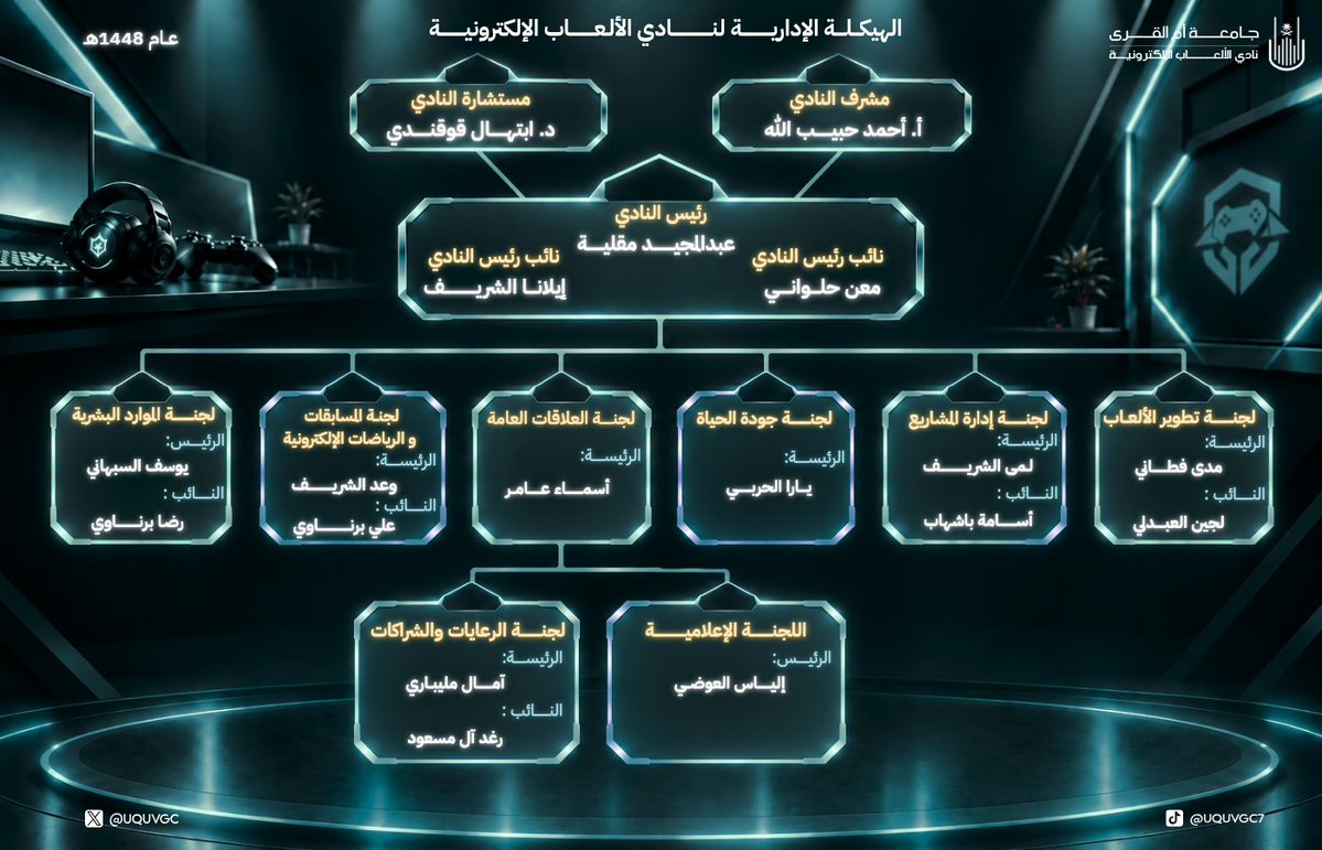 UQUVGC's tweet photo. ونَبْنِي كما كَانَتْ تَبْنِي أوائِلُنَا • وَنَفْعَلُ فوقَ ما فَعَلُوا جَمِيعًا🚀

نستقبل هذا العام بهيكلة جديدة، وفريق لا يرضى إلا بالقمة💥

برؤية أوسع وأهداف تتجاوز السقف
يسرنا في نادي الألعاب الإلكترونية أن نشارككم الهيكلة الإدارية لعـام 1448هـ

نهدف من خلالها الى توحيد الجهود وتنظيم الطاقات للإرتقاء بكافة أنشطة وبطولات النادي 🌟

نعدكم بعامٍ استثنائي يُحفر في الذاكرة! 💫🎮

 #نادي_الألعاب_الإلكترونية |  #UQU |  #uquegc | #جامعة_أم_القرى