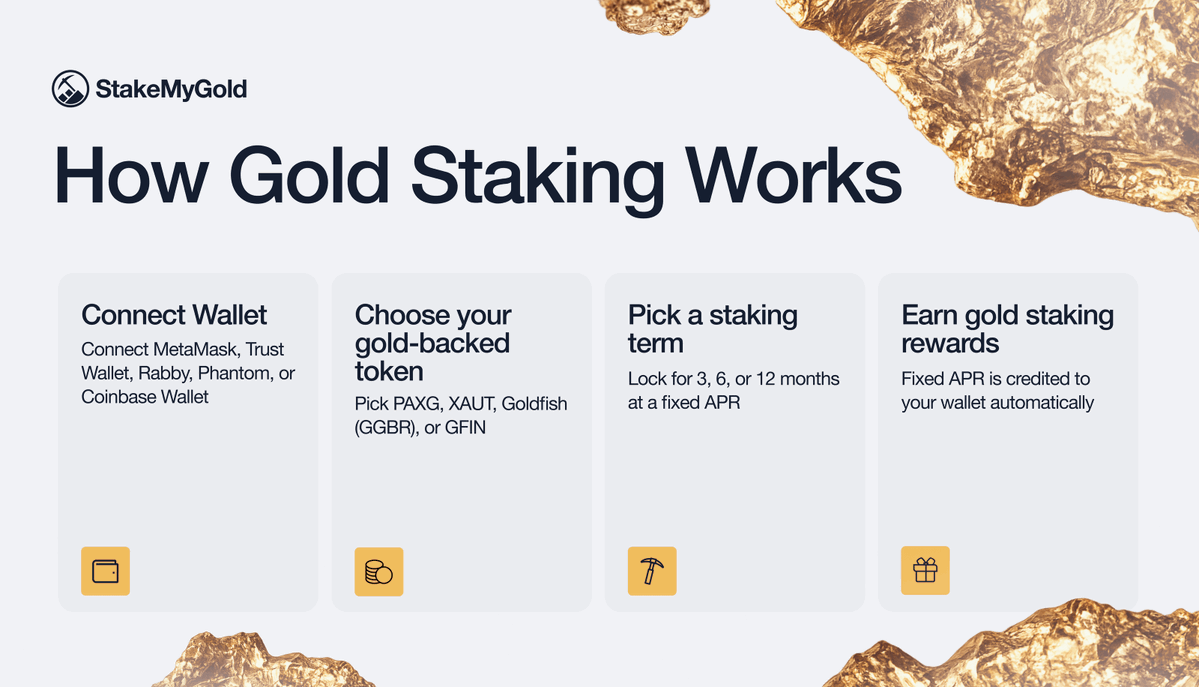 stakemygold's tweet photo. Higher yield on cash doesn’t automatically make cash a better asset to hold longer term.

Gold has been the go to store of value since forever. And if you already believe in holding it, there’s an obvious next step:

- Holding gold is good.
- Holding gold while earning yield is much better.

Stake gold and turn a stable asset into a productive one👇