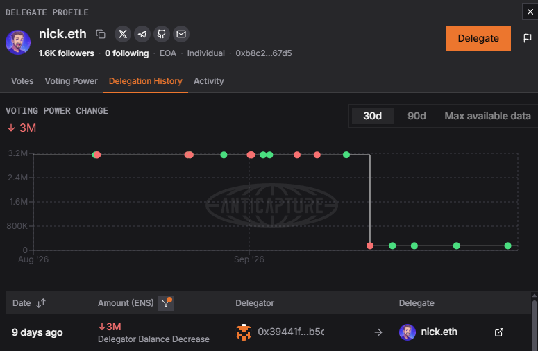 anticapture's tweet photo. After receiving a 3M $ENS delegation and voting on 2 proposals with that voting power, nick.eth withdrew the delegation and now has only 151K $ENS delegated to his address.

The tokens are still held in wallets he controls, but they are not currently being used to vote in ENS DAO governance.