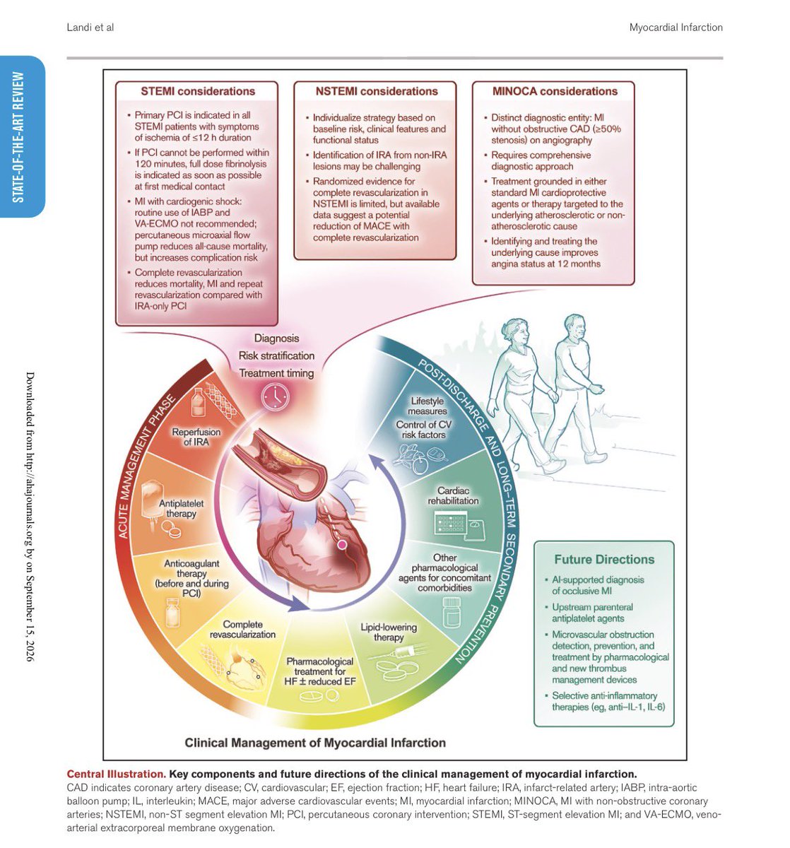EmergPOCUS's tweet photo. 🫀 Lo más importante del manejo actual del #infarto 👇🏽🔻 Resumido y abreviado 

⚡ #Diagnóstico
• Ascenso o descenso de troponina con al menos un valor >percentil 99
• Además, evidencia de isquemia: síntomas, cambios en el EKG, ondas Q, alteración nueva de la contractilidad o trombo coronario
• Un EKG sin elevación del ST no excluye una oclusión coronaria

🚑 #Reperfusión
→ IAMCEST: angioplastia primaria inmediata
→ Si no puede realizarse en ≤120 minutos: fibrinólisis, si no hay contraindicaciones, seguida de traslado a un centro con hemodinamia
→ Si la elevación del ST disminuye <50% a los 60–90 minutos: angioplastia de rescate

🫵🏼 IAMSEST
• Estratificar con GRACE
• Los pacientes con GRACE >140 pueden beneficiarse más de una estrategia invasiva temprana
• No todos requieren coronariografía antes de 24 horas

🩸 Choque cardiogénico
→ Revascularizar inicialmente solo la arteria responsable
→ No se recomienda balón intraaórtico ni VA-ECMO de rutina

💊 Prevención secundaria
• Antiagregación individualizada según riesgo isquémico y hemorrágico
• Estatina de alta intensidad ezetimiba desde la hospitalización
• Rehabilitación cardiaca, ejercicio, dieta, suspensión del tabaco y adherencia terapéutica

🔍 #MINOCA no es el diagnóstico final: es obligatorio investigar placa rota, disección, vasoespasmo, embolia o disfunción microvascular.

En el infarto, el pronóstico depende de tres cosas: reconocerlo pronto, reperfundir a tiempo y no abandonar la prevención después del alta.

#Infarto #Cardiología #MedicinaDeUrgencias #SíndromeCoronarioAgudo