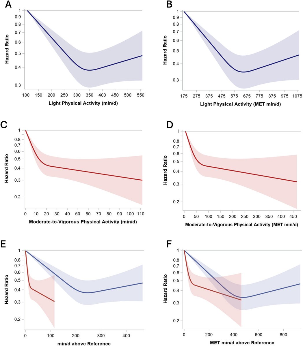 APNMjournal's tweet photo. 📣 #APNMjournal #EditorsChoice ❤️💪

Joint effect of light and moderate-to-vigorous physical activity on longevity | Janssen and Ross

Read it here (free access for a limited time): https://t.co/sbWpAsgUjX

#PhysicalActivity #mortality #CohortStudy #accelerometer https://t.co/FfeEh8ztFB