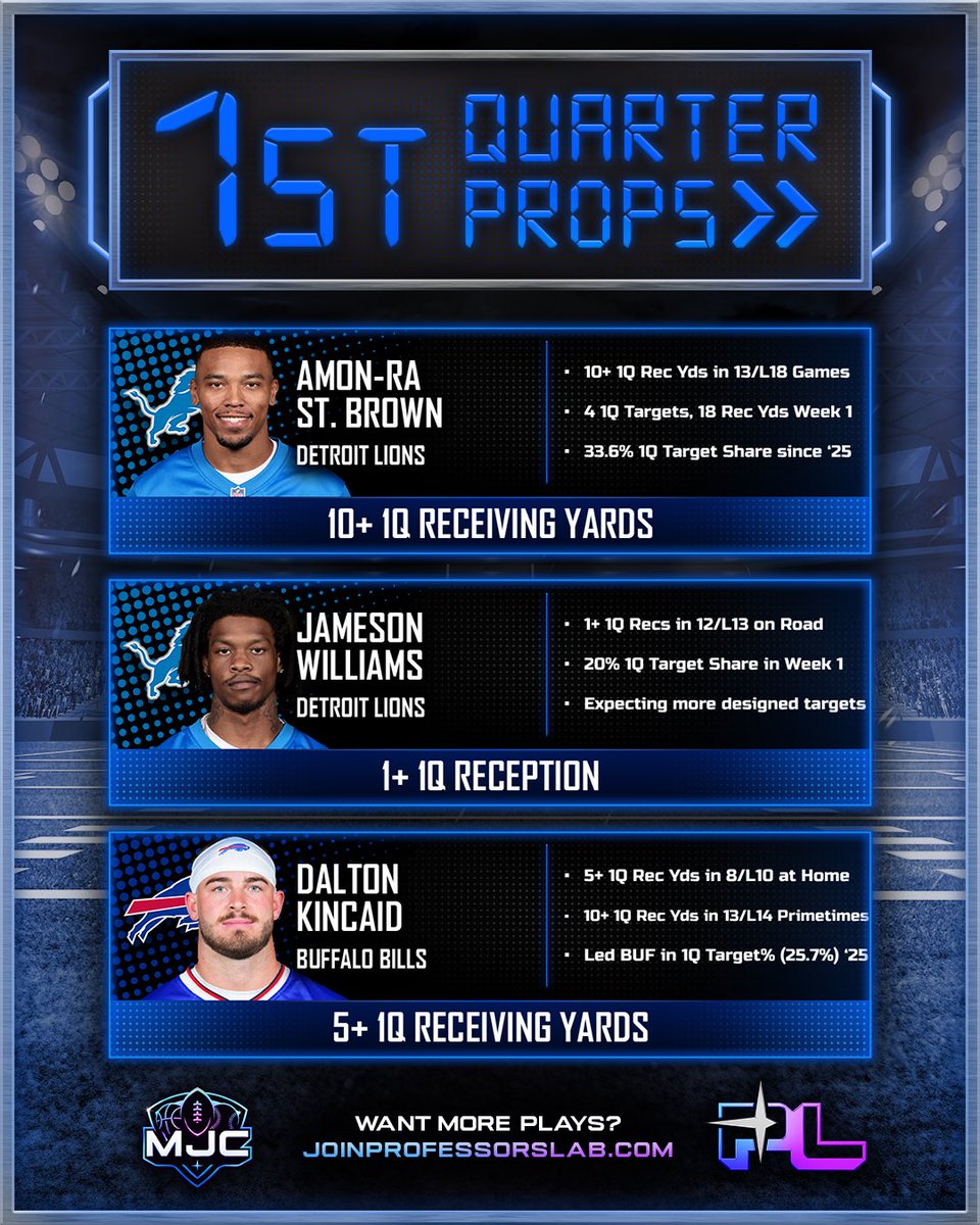 MJCLocks's tweet photo. ⚡ NFL 1st Quarter Cheat Sheet
🏈 Lions at Bills

Looking for a quick sweat tonight?

Here’s 3 first quarter props that stood out from my research. https://t.co/Ks9nMTFjrg