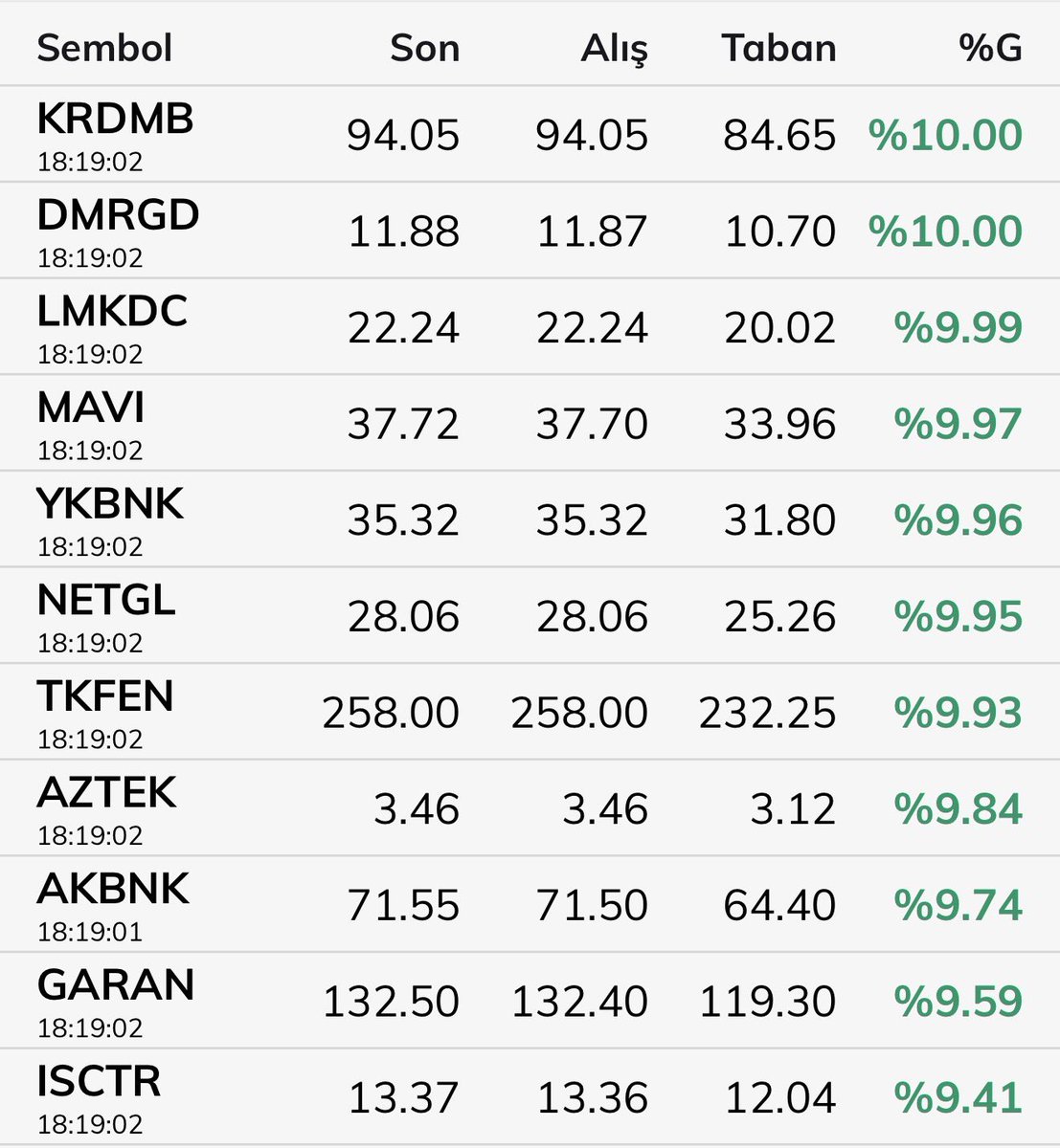 stocktraders77's tweet photo. 📈 BUGÜN SADECE 11 HİSSE TAVAN KAPATTI

▪️ #KRDMB — 94,05 TL | %10,00
▪️ #DMRGD — 11,88 TL | %10,00
▪️ #LMKDC — 22,24 TL | %9,99
▪️ #MAVI — 37,72 TL | %9,97
▪️ #YKBNK — 35,32 TL | %9,96
▪️ #NETGL — 28,06 TL | %9,95
▪️ #TKFEN — 258,00 TL | %9,93
▪️ #AZTEK — 3,46 TL | %9,84
▪️ #AKBNK — 71,55 TL | %9,74
▪️ #GARAN — 132,50 TL | %9,59
▪️ #ISCTR — 13,37 TL | %9,41

Veriler 17 Eylül 2026 kapanışına göredir.