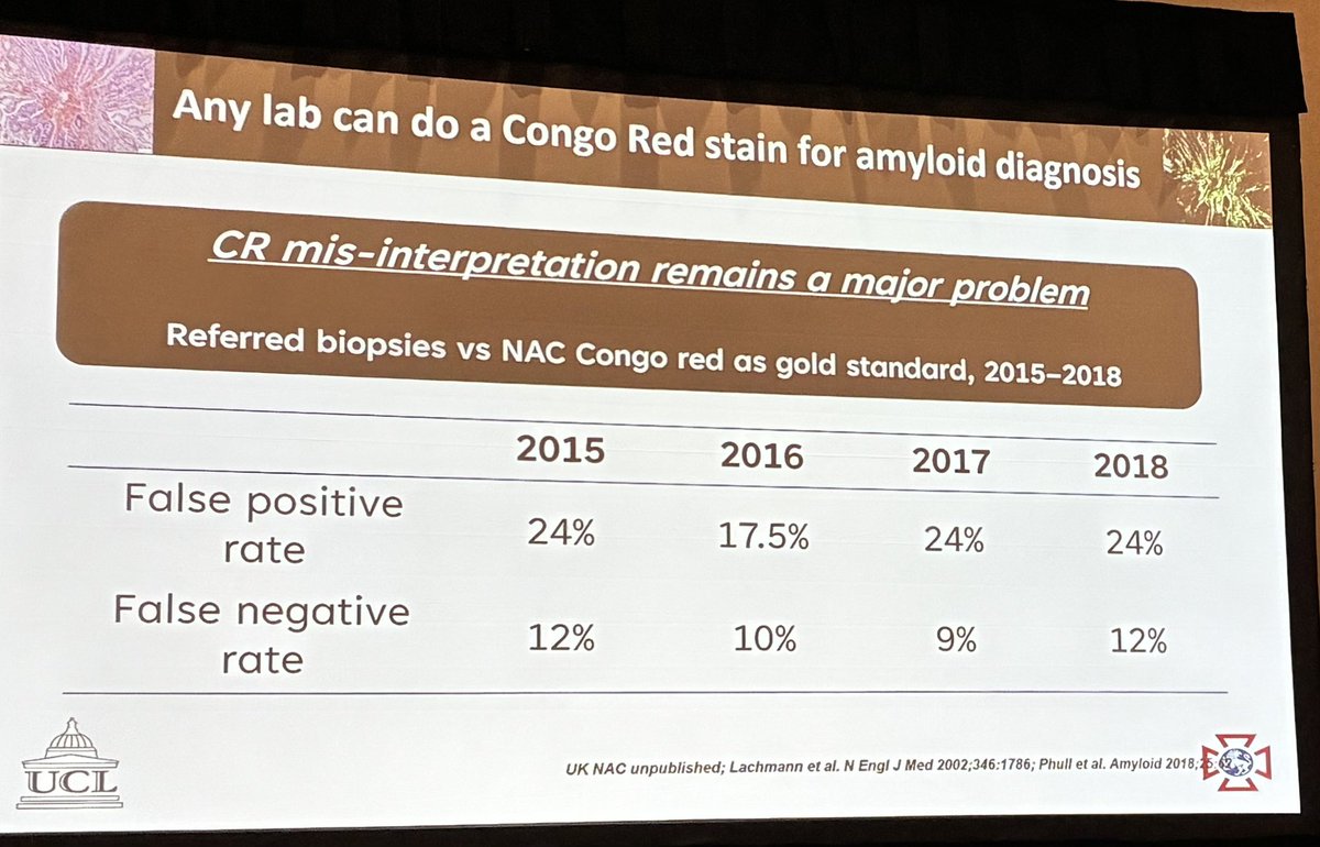 domcbenz's tweet photo. "Any lab can do a Congo red stain." Referred biopsies vs UK NAC as gold standard: false positives 17–24%, false negatives 9–12%, year after year. Congo red positive = amyloid. It never tells you the type. @awechalekar #ASNC2026 @MyASNC #CVNuc https://t.co/cgKBWMr1gz