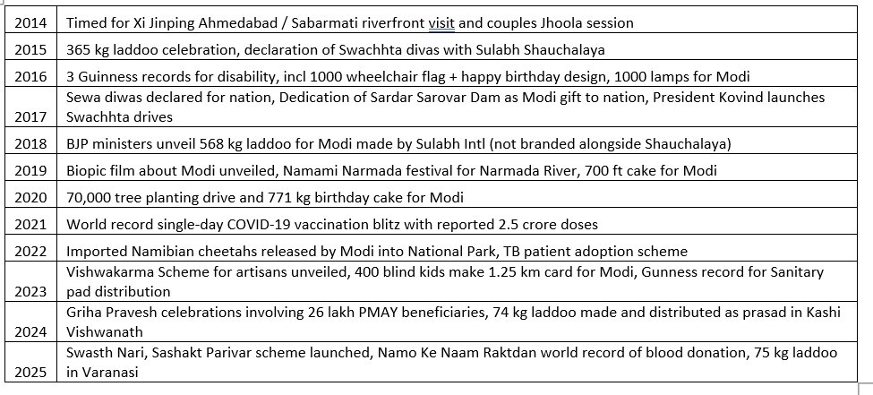 joyopal's tweet photo. Modi's candidacy for PM was timed before his 2013 birthday setting up a 9-day celebration, incl Twitter followbacks, giant cakes &amp; Marilyn Monroe style song by Mallika Sherawat.

It's been on since his 2005 press-friendly Chennai birthday with Muslim leaders.

List since 2014... https://t.co/pdrwtjI1UA