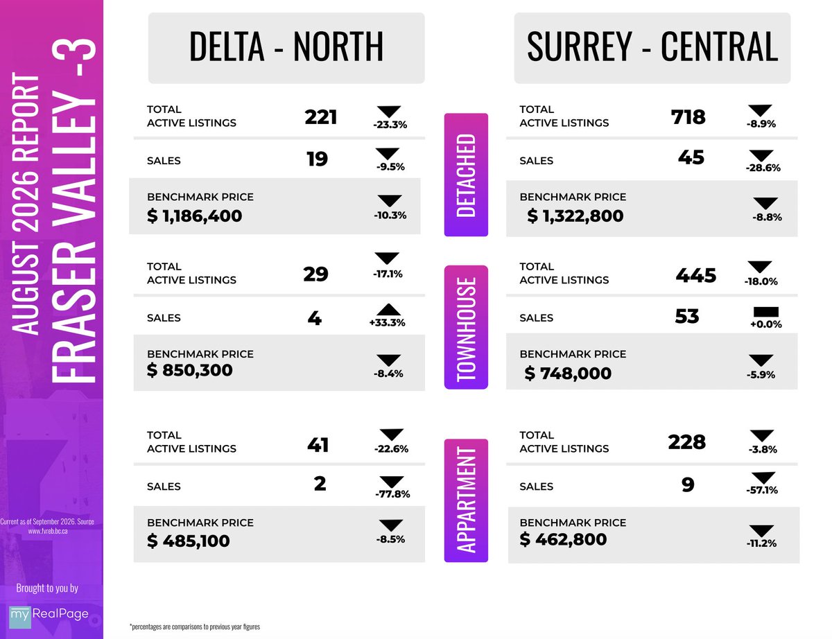igor_pogorelo's tweet photo. 🇨🇦Market news. Fraser Valley (August 2026):    

A deepening buyer’s market in the Fraser Valley is giving buyers more time to make their move, as sales continued to slow in August. 

Details: 604-828-0072  
igorpogorelo@gmail.com https://t.co/X7XNqhgf8T https://t.co/EsEQp2BBb4