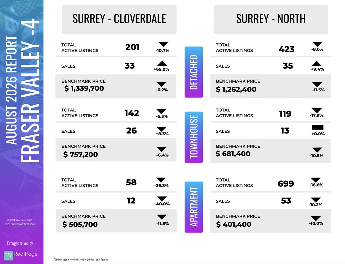 igor_pogorelo's tweet photo. 🇨🇦Market news. Fraser Valley (August 2026):    

A deepening buyer’s market in the Fraser Valley is giving buyers more time to make their move, as sales continued to slow in August. 

Details: 604-828-0072  
igorpogorelo@gmail.com https://t.co/X7XNqhgf8T https://t.co/EsEQp2BBb4