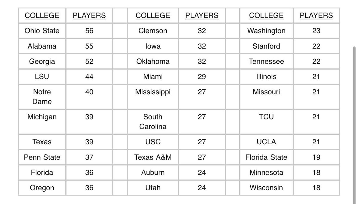 MySportsUpdate's tweet photo. For the first time in 9 years, Alabama did not have the most players on active Week 1 rosters.

Ohio State has leapfrogged in front: https://t.co/RArtqbrWpO