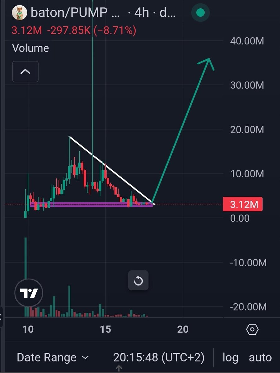 GG1nvestments's tweet photo. So...

Am I missing something here or is $BATON presenting a genny opportunity here at 3mc?

It's like down from 18m to 3m in 48hrs. Brutal. But, on the flip side. If it was massive bundle and/or poor community, it would just bleed to 0 by now...right???

It's also the first main stock paired runner, that is paired w/$PUMP. And pump itself is reversing nicely.

10.000 holders. 3m??

Idk. I took a jab. How strong is the community tho??

From a TA perspective it looks like its bottoming out on the 4h. If so the next leg, given it is volume backed, could send it to 30-35M the next few days.

Lets see...