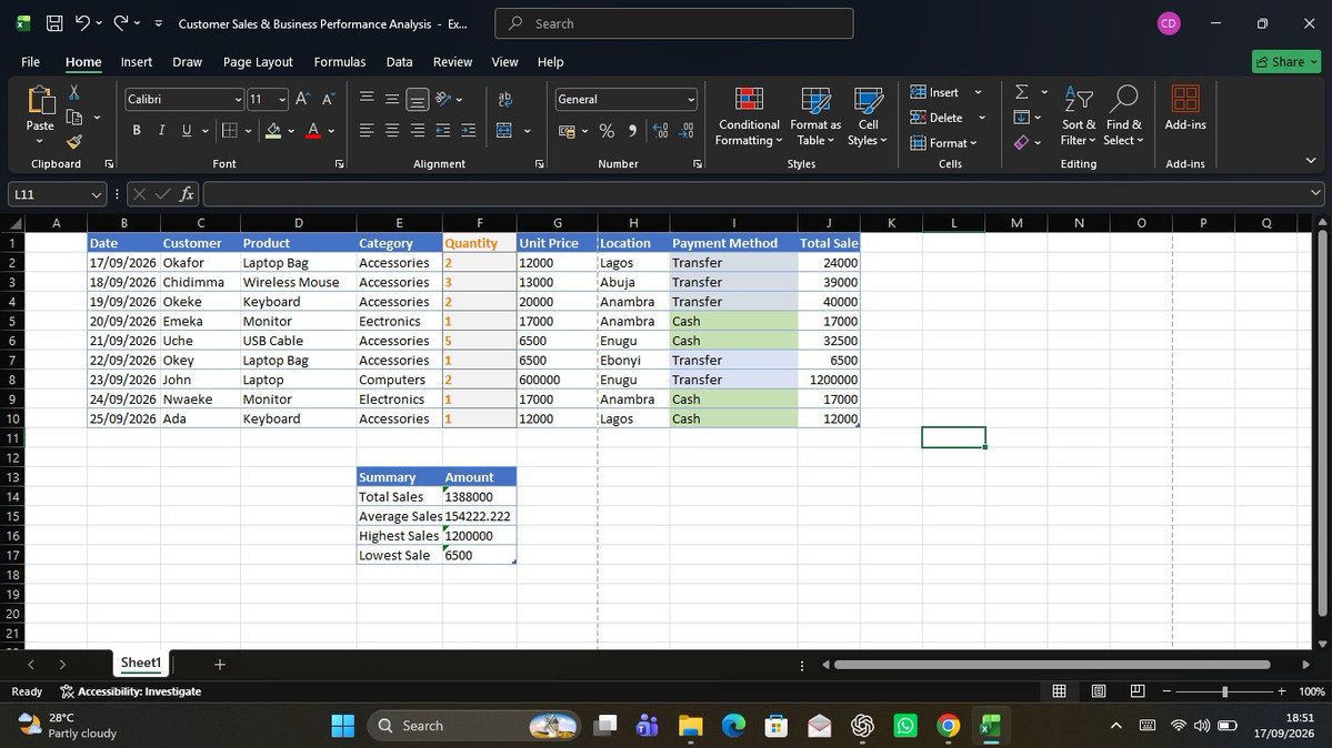 fortune0143's tweet photo. I'm excited to share my first Excel Project

Project Title: Customer Sales & Business Performance Analysis

For this project, I worked with a sales dataset of 9 transactions across 5 locations in Nigeria.

What I did & Formulas I used.

1. Total Sale per Customer: I used =F2_G2 (Quantity _ Unit Price) to get each customer's total.
2. Total Sales: =SUM(J2:J10) = N1,388,000
3. Average Sales: =AVERAGE(J2:J10) = N154,222.22
4. Highest Sales: =MAX(J2:J10) = N1,200,000
5. Lowest Sale: =MIN(J2:J10) = N6,500

Key Insights from the Analysis:

- Top Location: Enugu generated the most revenue - N1,232,500 (88.7% of total sales). This was driven by one high-value transaction.

- Highest Buyer: John from Enugu bought 2 Laptops for N1,200,000.

- Lowest Buyer: Okey from Ebonyi - N6,500 for a Laptop Bag.

- Top Category: Accessories is the most sold category (6 out of 9 sales), but Computers generated the most revenue.

- Payment Trend: Transfer (5 times) is slightly more preferred than Cash (4 times).

This project taught me how to clean data, use basic Excel functions, and turn raw data into business insights.

Open to feedback and corrections 🙏🏽, on to the next one.

#Excel #DataAnalysis #BeginnerDataAnalyst #BusinessAnalysis #LearningInPublic