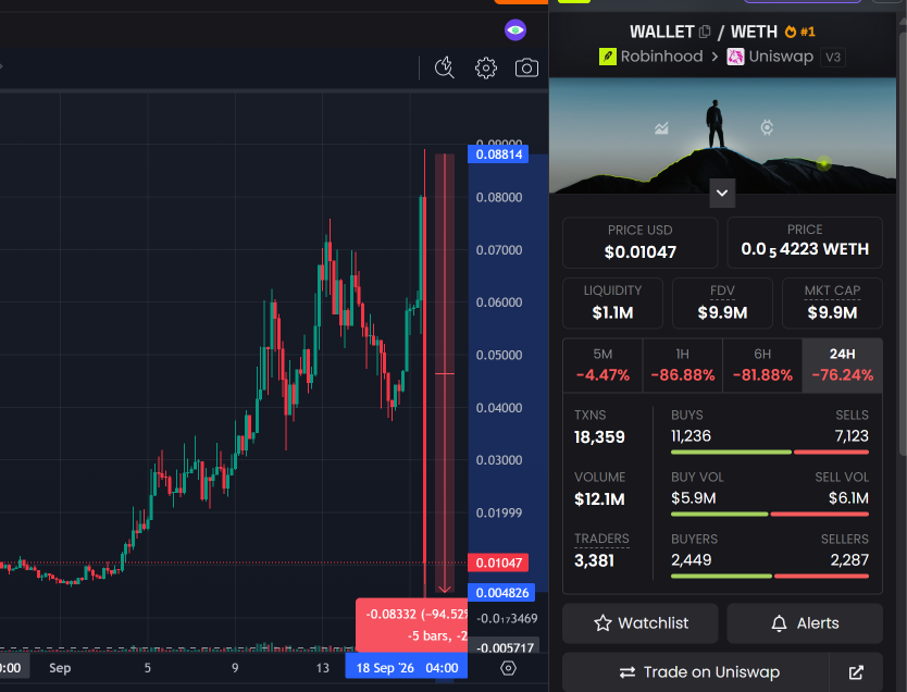 0xCragHack's tweet photo. > another "official token" $WALLET, this time supposedly the robinhood wallet one. 
But first it ran to 90m fdv over a few days

> and today it went to practically zero in 15 minutes, -95%

> remember a simple rule => if someone in crypto tells you this is the "official token" of a web3 project, AND ESPECIALLY OF A WEB2 PROJECT THE SIZE OF ROBINHOOD

> its a fake 99.9% of the time. i can remember a handful of cases OVER YEARS of degening where rumors like that turned out true

> best case the project says "we have no official token but alright alright, since the community wants it, we'll support it"

> but this is definitely not the @RobinhoodCrypto wallet case LOL

> whoever had a million dollar profit there and didnt take it, press F

DONT BUY
ca 0x0339f5459FC690aC85F1782e15782A151b4A9E1b